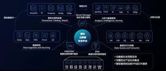 企業如何快速構建數據安全防線？騰訊云安全助您輕松駕馭數據處理